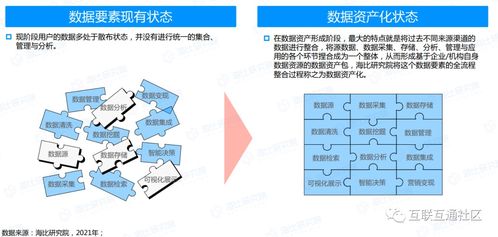 数据资产化 概念解析与展现形式及数据处理储存方法探讨