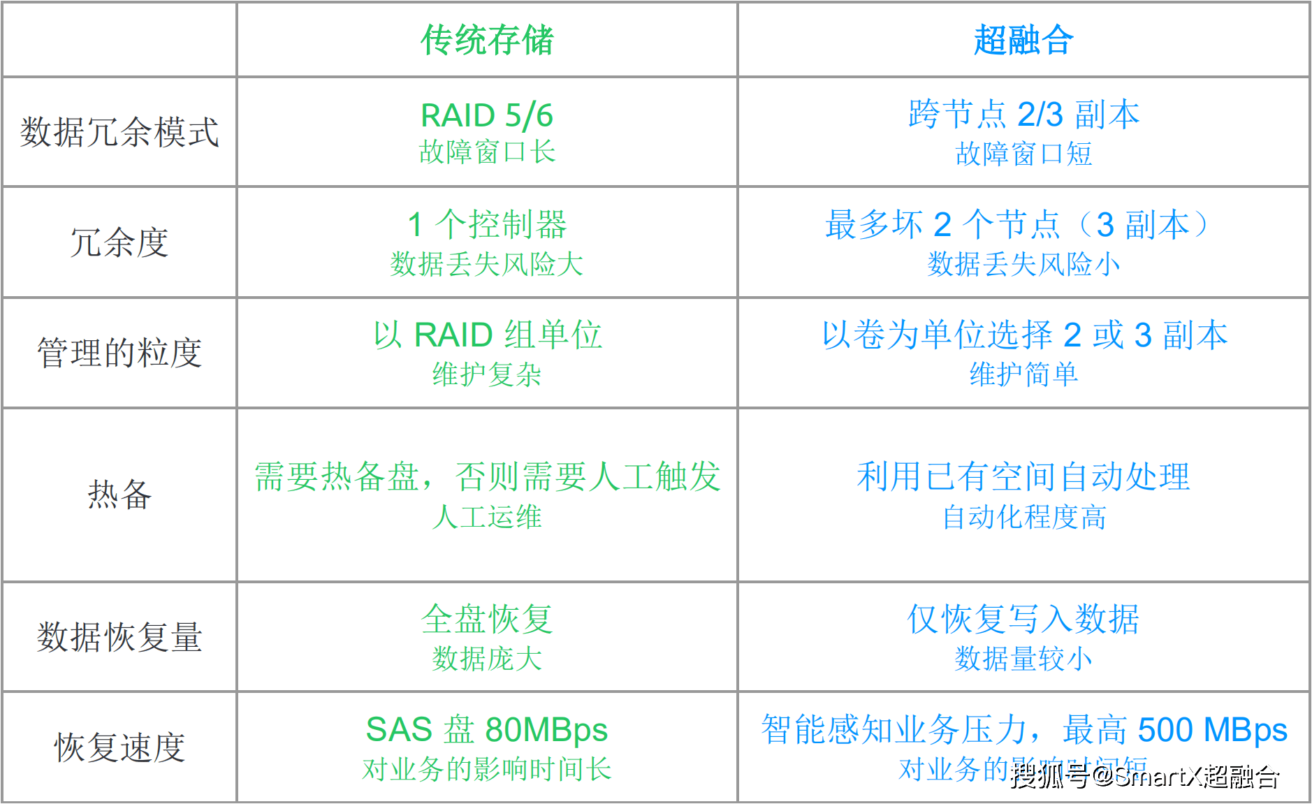 一文读懂超融合服务器 存储与数据处理的核心架构解析
