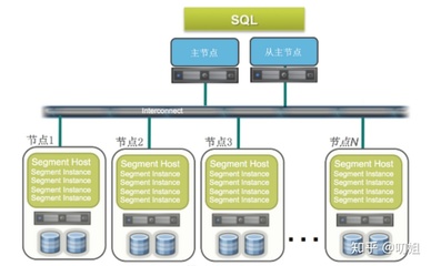 数据量太庞大？新一代数据处理利器Greenplum来助攻