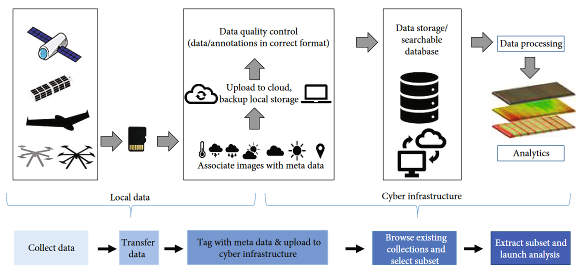 基于无人机的植物表型研究和育种应用综述 数据处理与存储