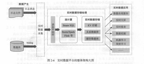 《离线和实时大数据开发实战》阅读小记 数据处理与存储的核心要义